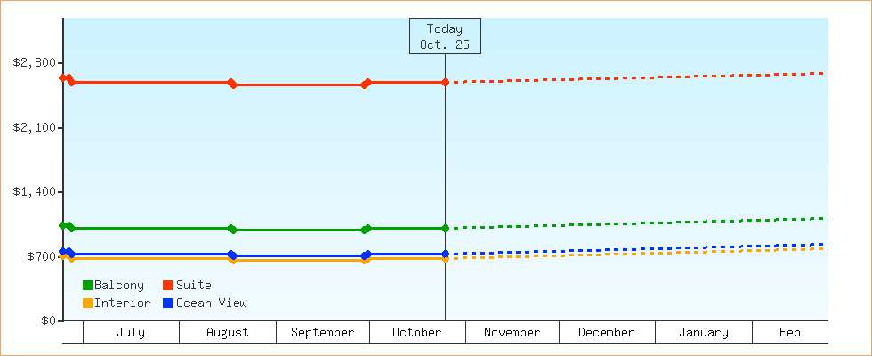 Price Graphs