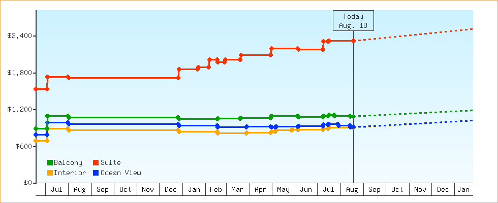 Price Graphs
