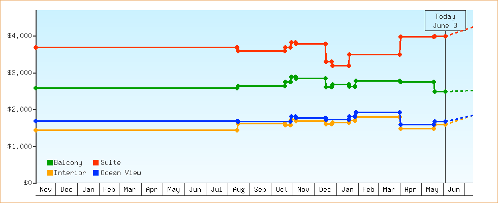 Price Graphs
