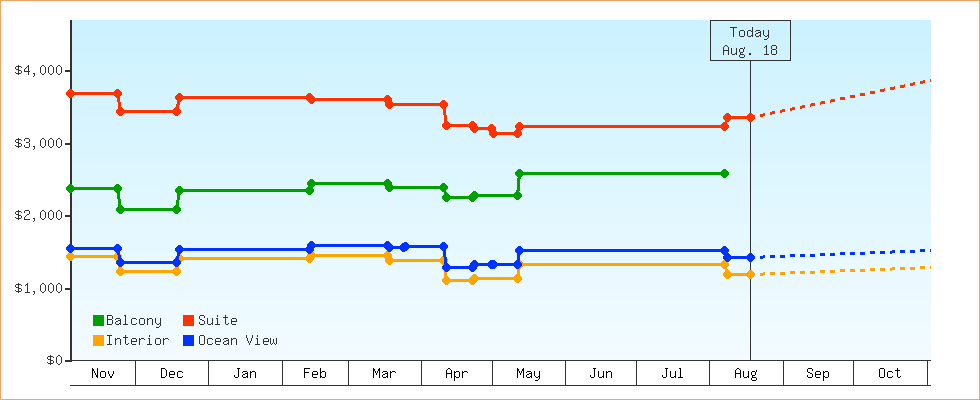 Price Graphs