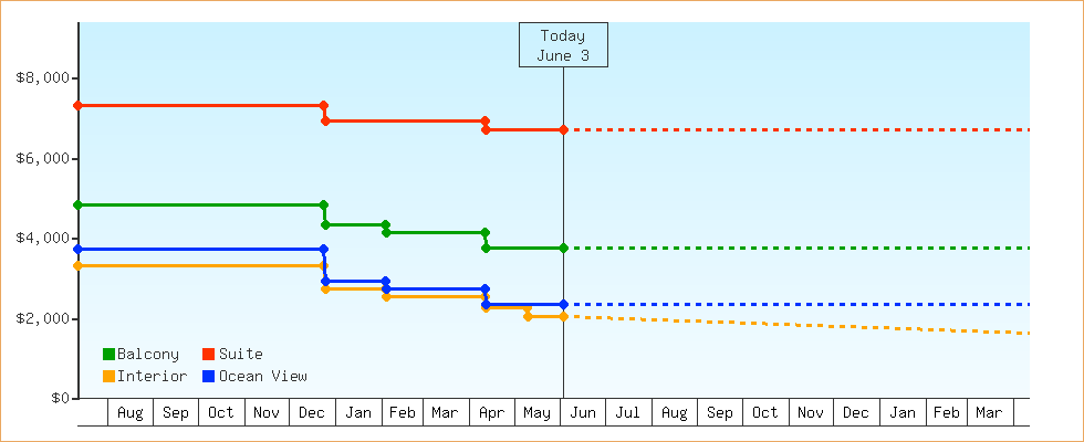 Price Graphs
