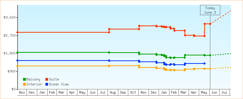 Price Graphs