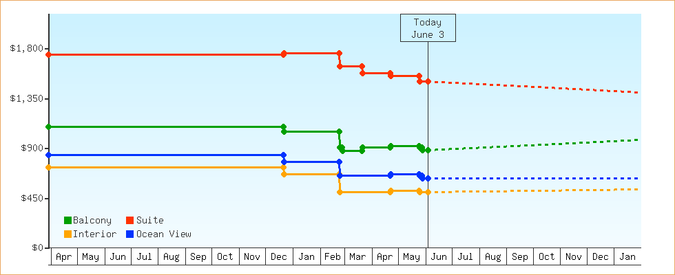 Price Graphs