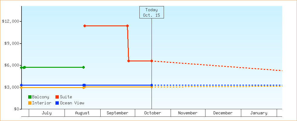 Price Graphs