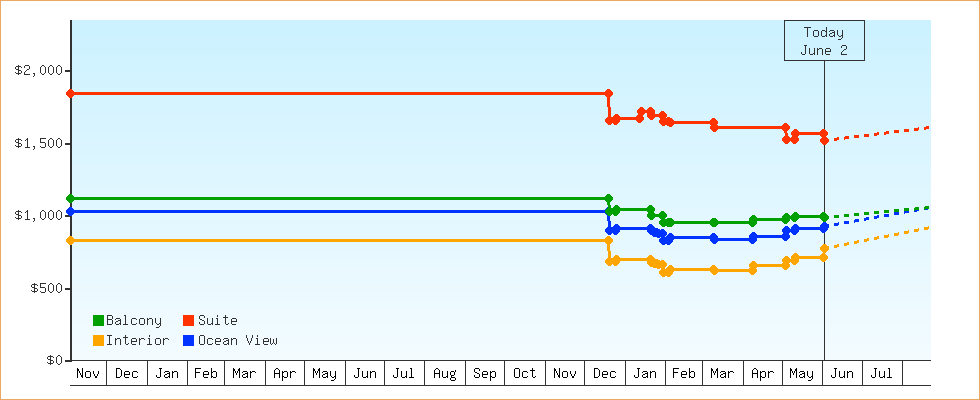 Price Graphs