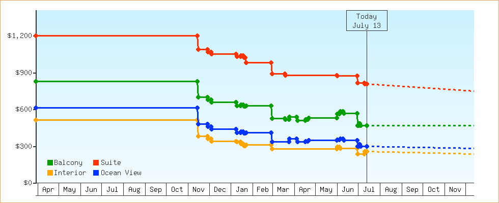 Price Graphs