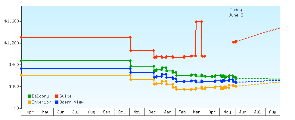 Price Graphs