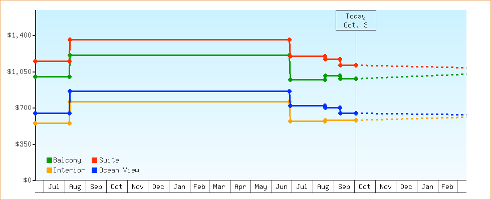 Price Graphs