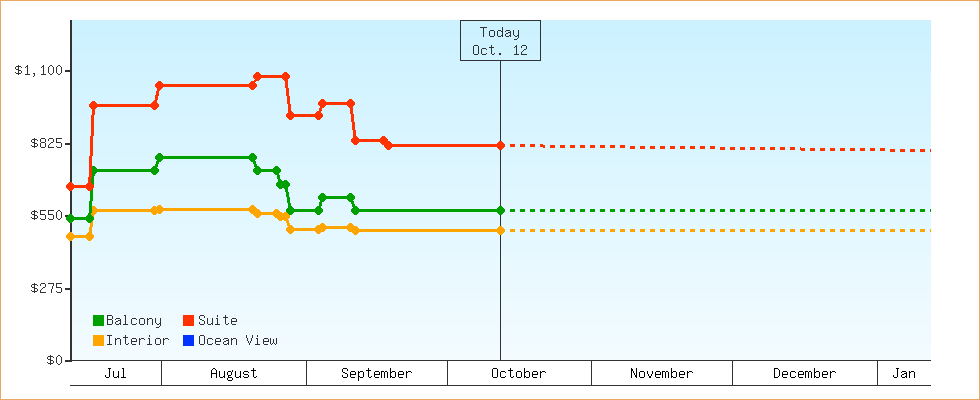 Price Graphs