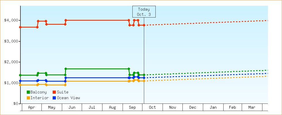 Price Graphs