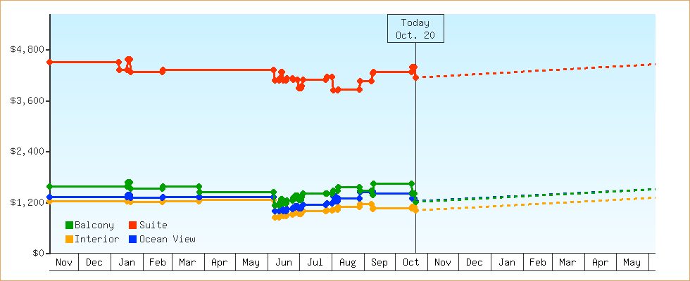 Price Graphs