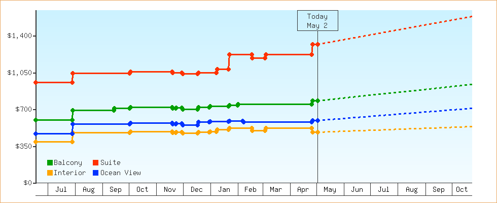 Price Graphs
