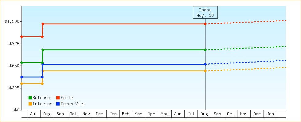 Price Graphs