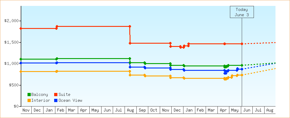Price Graphs