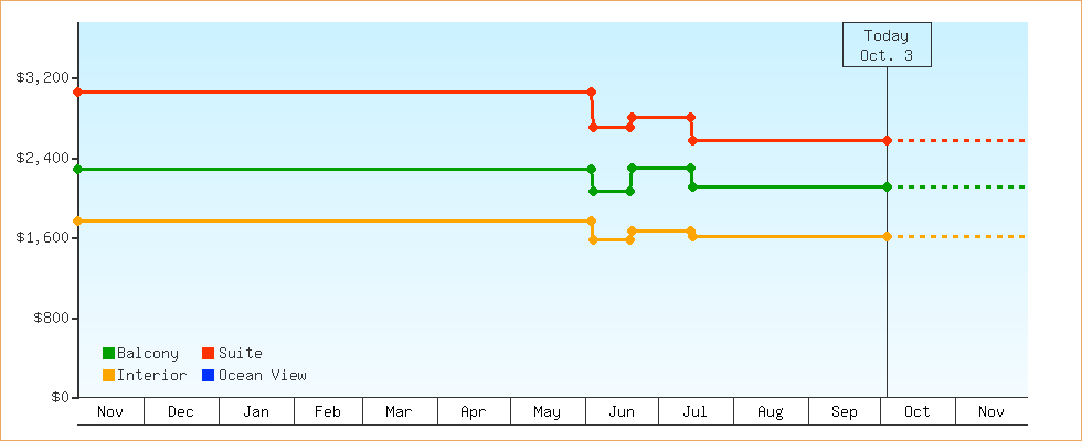 Price Graphs