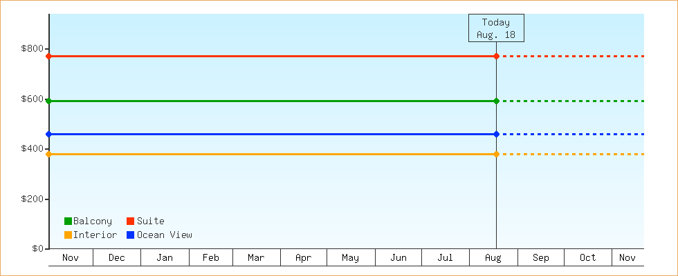 Price Graphs