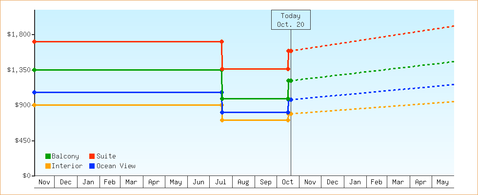 Price Graphs