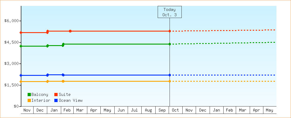 Price Graphs