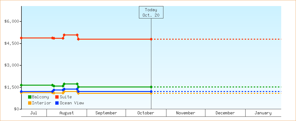 Price Graphs