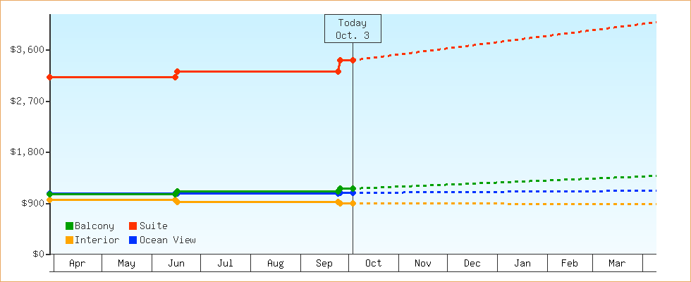 Price Graphs