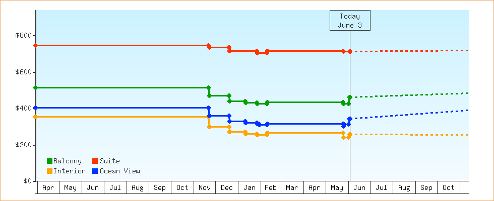 Price Graphs
