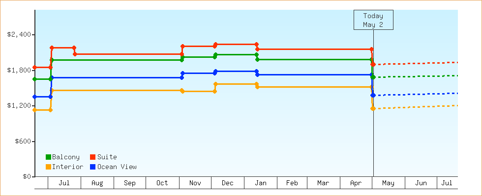 Price Graphs