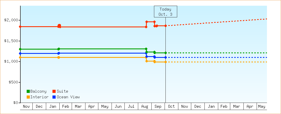 Price Graphs