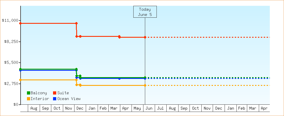 Price Graphs