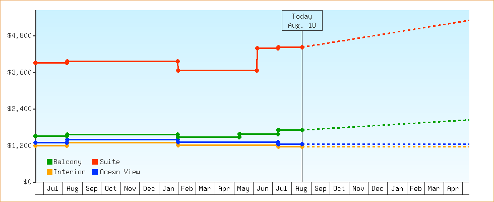 Price Graphs
