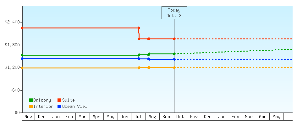 Price Graphs
