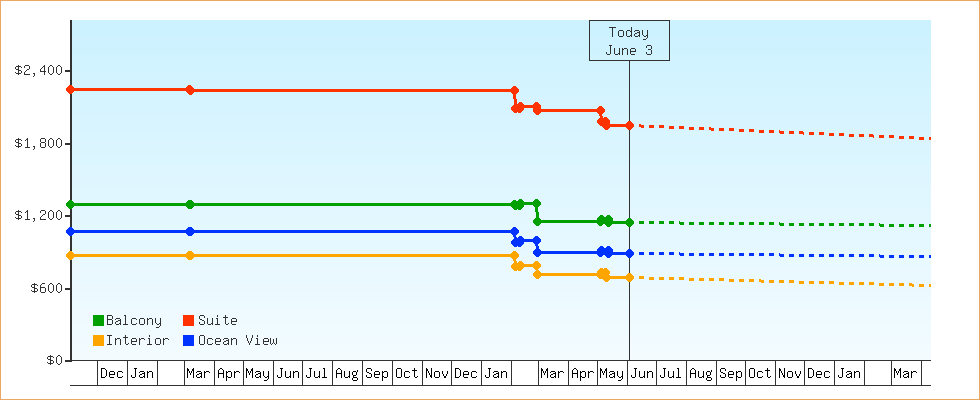 Price Graphs
