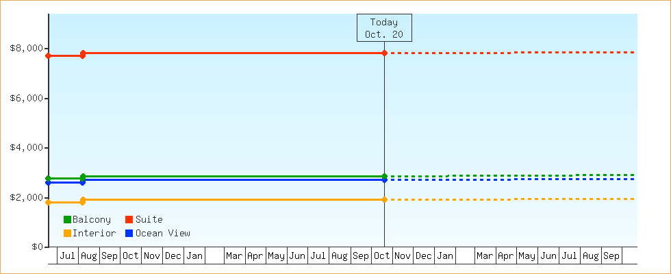 Price Graphs