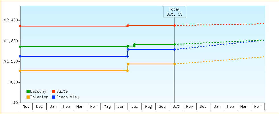 Price Graphs