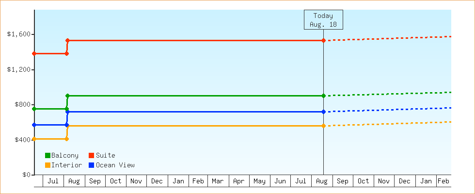 Price Graphs