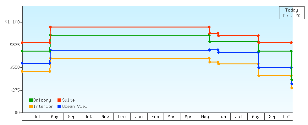 Price Graphs