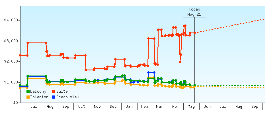 Price Graphs