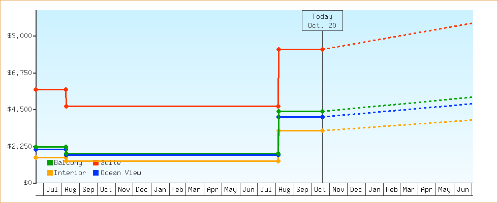 Price Graphs