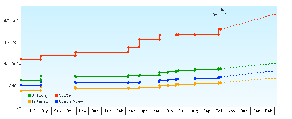 Price Graphs