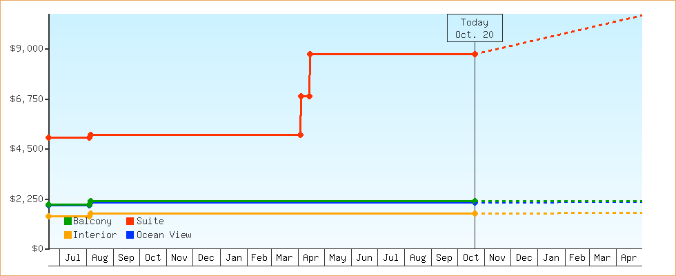 Price Graphs