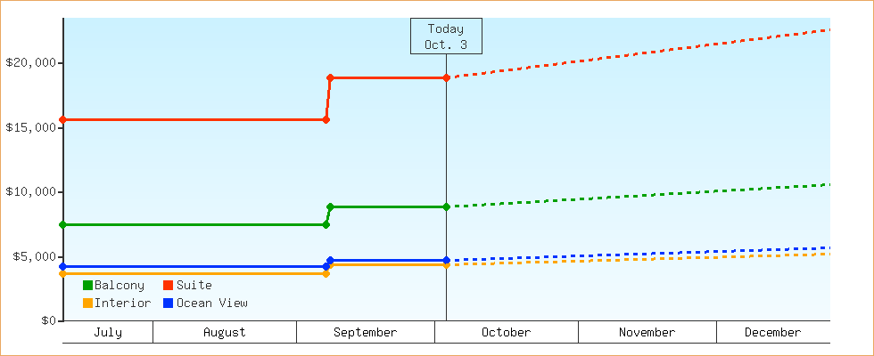 Price Graphs