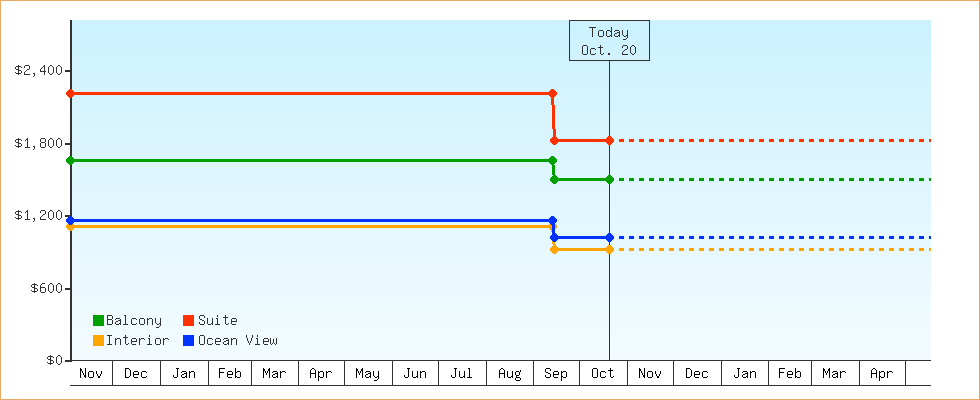 Price Graphs