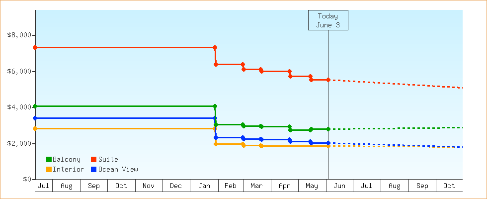 Price Graphs