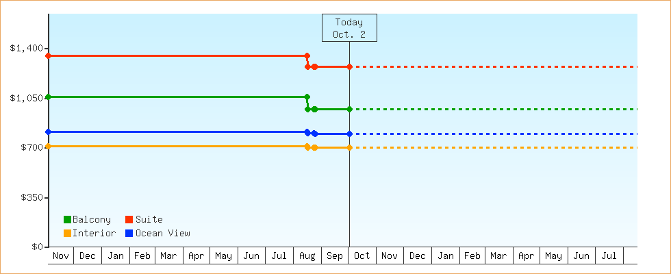 Price Graphs
