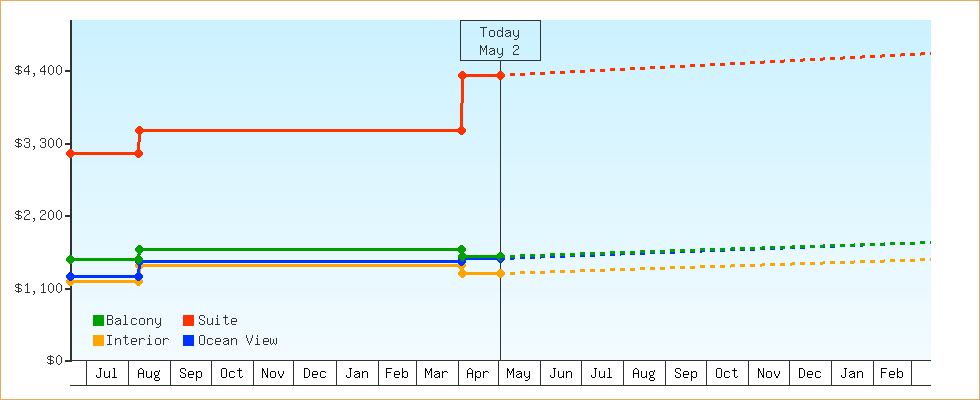Price Graphs