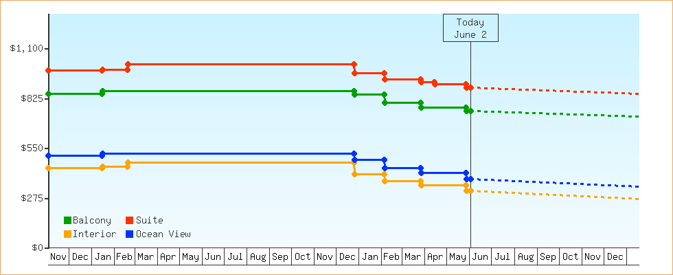 Price Graphs