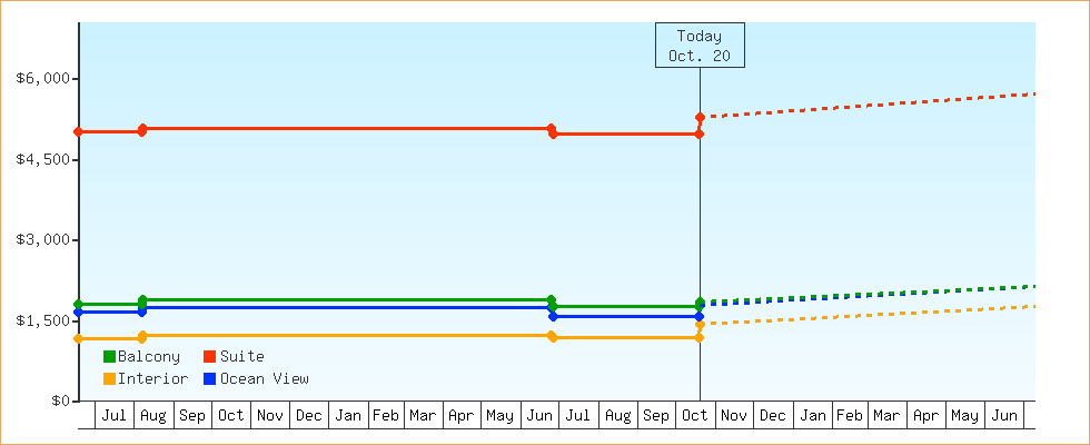 Price Graphs