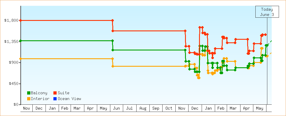 Price Graphs