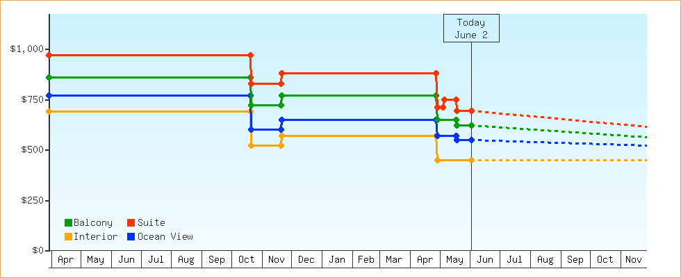 Price Graphs