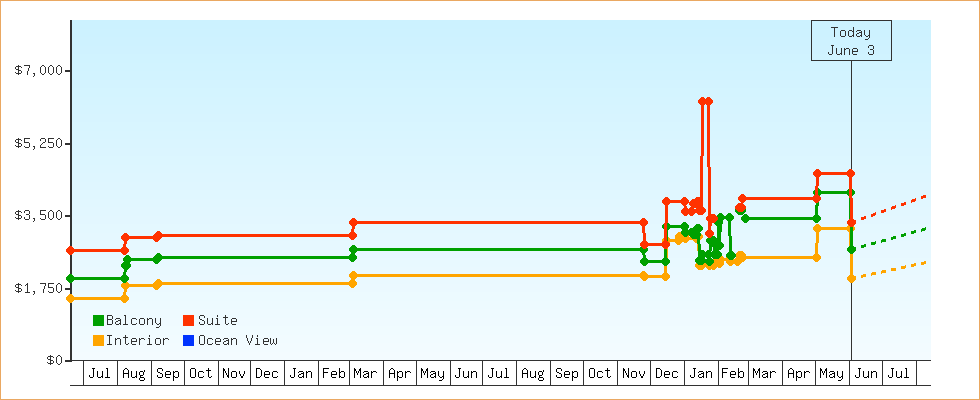 Price Graphs