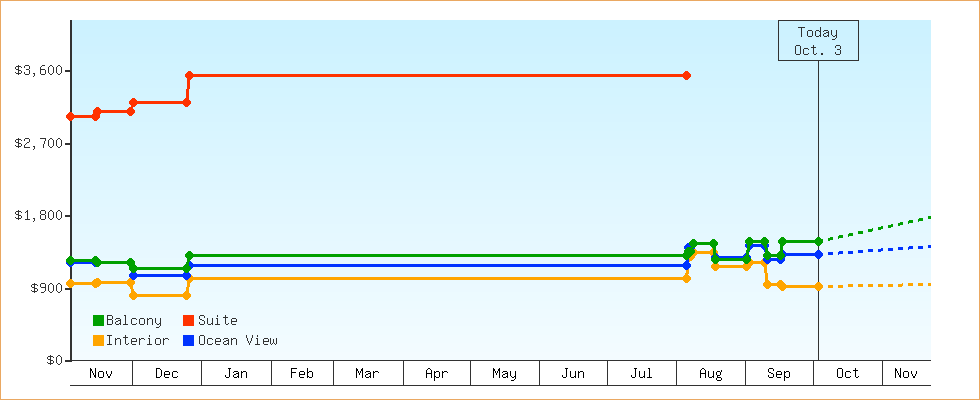 Price Graphs